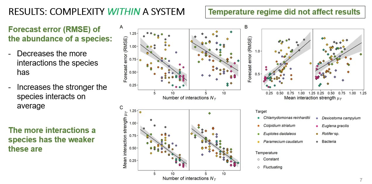 Three scatter panels, each split into constant and fluctuating temperature: forecast error falls as the number of interactions rises, rises with mean interaction strength, and mean strength itself falls as the number of interactions rises.