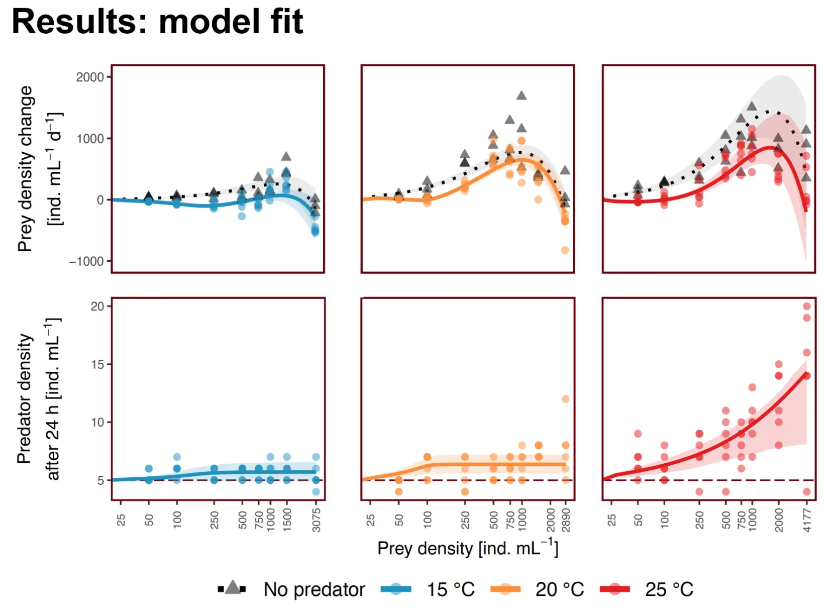 Model fits at 15, 20 and 25 °C: change in prey density over 24 hours with and without predators, and predator density after 24 hours.