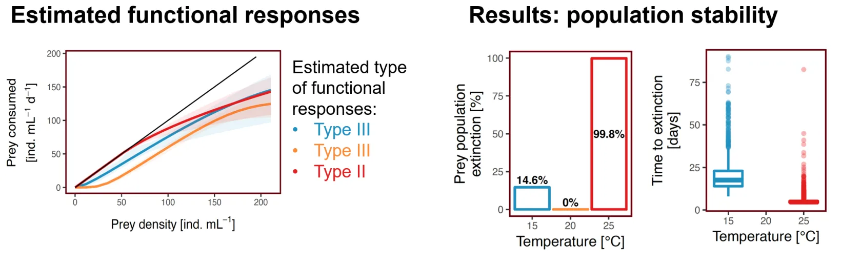 Left: estimated functional responses at the three temperatures, labelled Type III, Type III and Type II. Right: percentage of simulations in which the prey went extinct, and time to extinction.