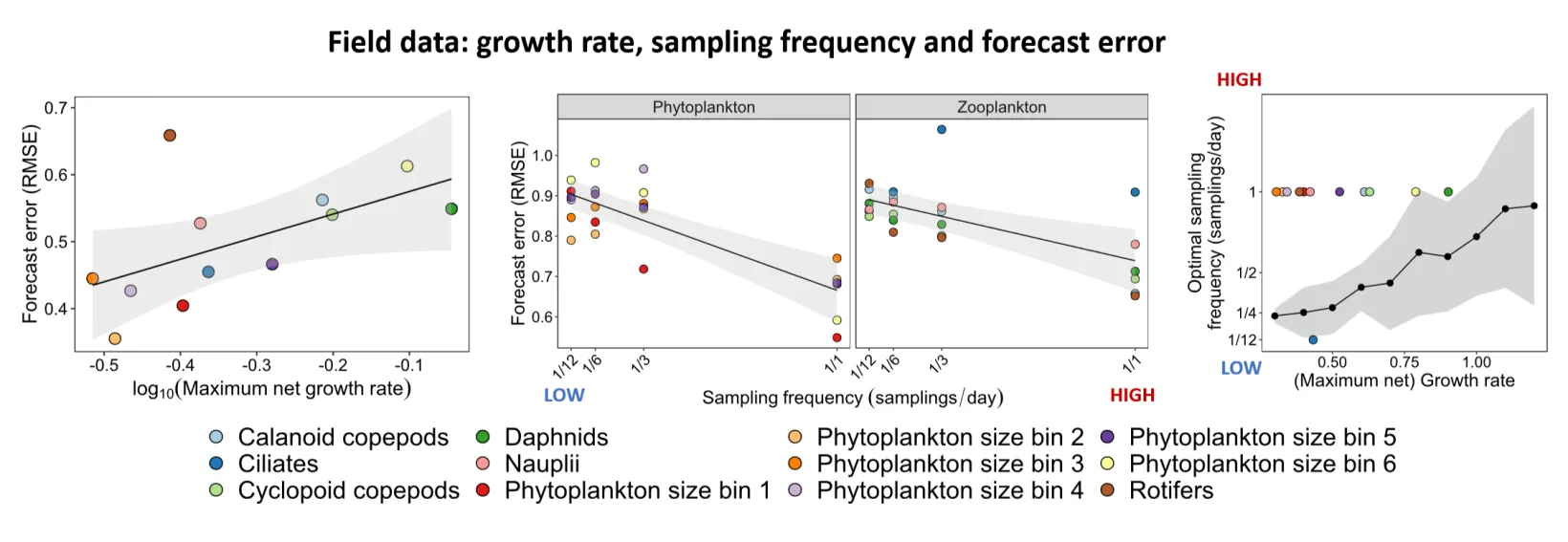 Three panels: forecast error rising with maximum net growth rate in the lake data, forecast error rising as sampling frequency falls for lake phyto- and zooplankton, and optimal sampling frequency against growth rate for the simulation with the lake classes overlaid.