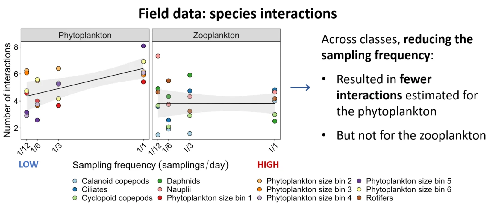 Number of estimated interactions against sampling frequency in the lake data, in separate panels for phytoplankton and zooplankton; the phytoplankton trend rises with frequency while the zooplankton trend is flat.